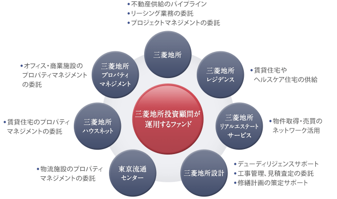 グループ会社相関図