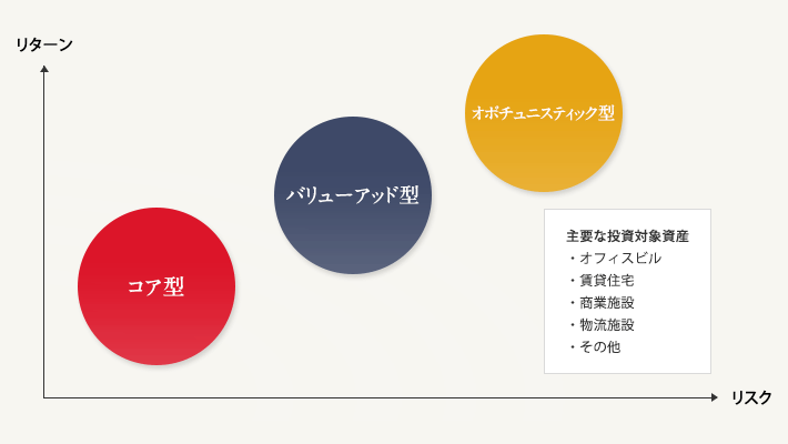 事業（投資・運用）戦略 リスクとリターン イメージグラフ